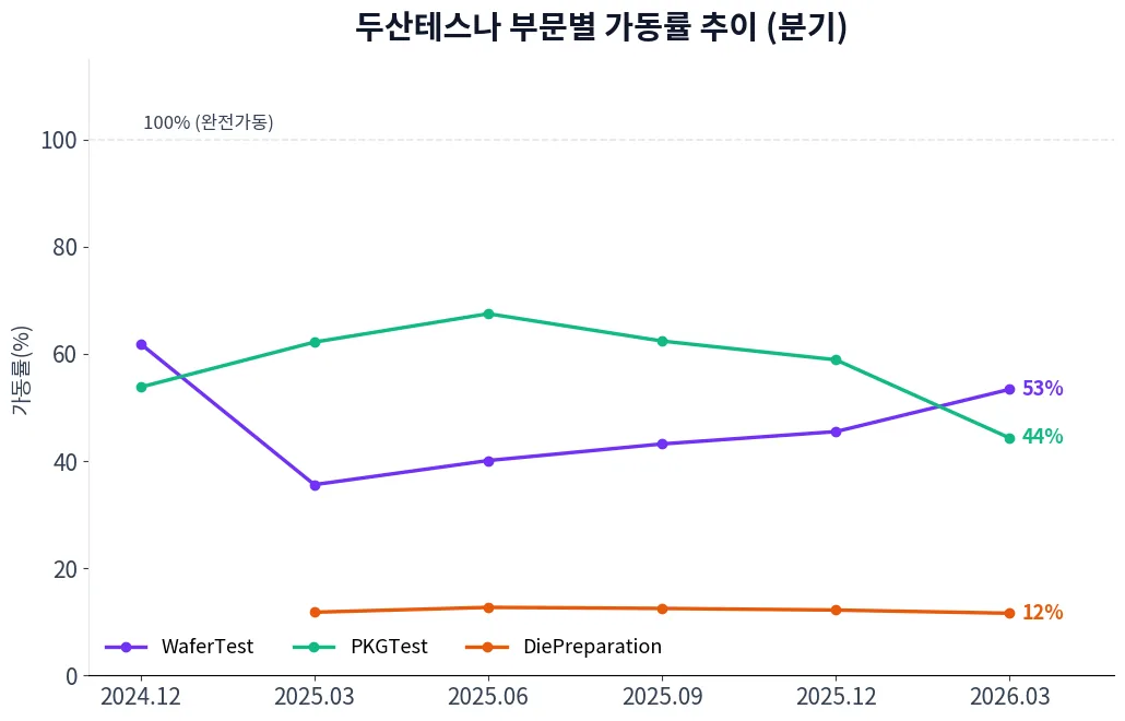 두산테스나 부문별 가동률 추이 차트