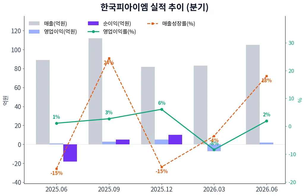 한국피아이엠 분기별 실적 차트