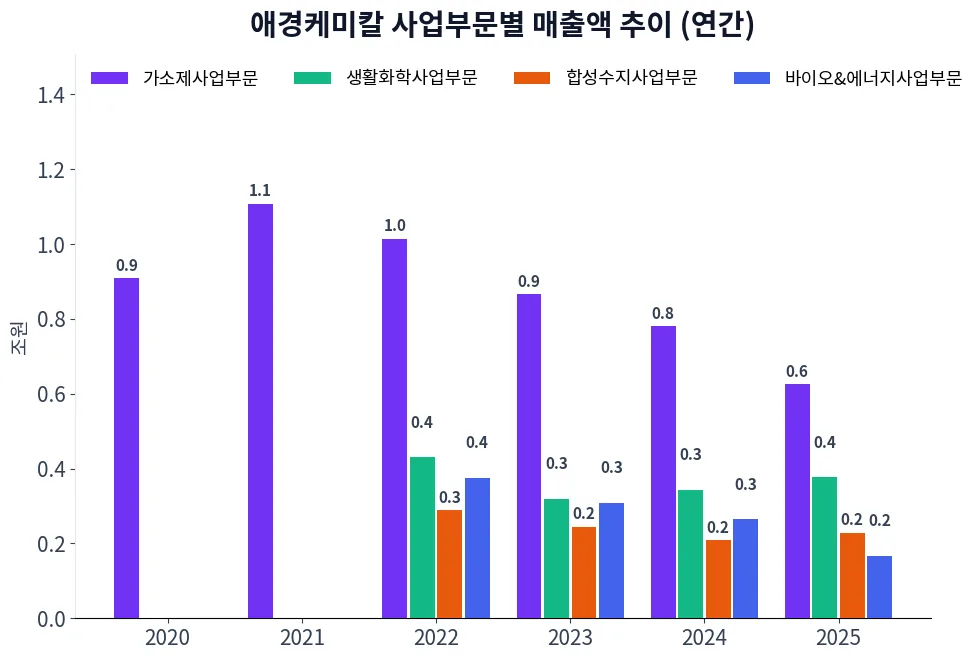 애경케미칼 사업부문별 매출액 추이 차트