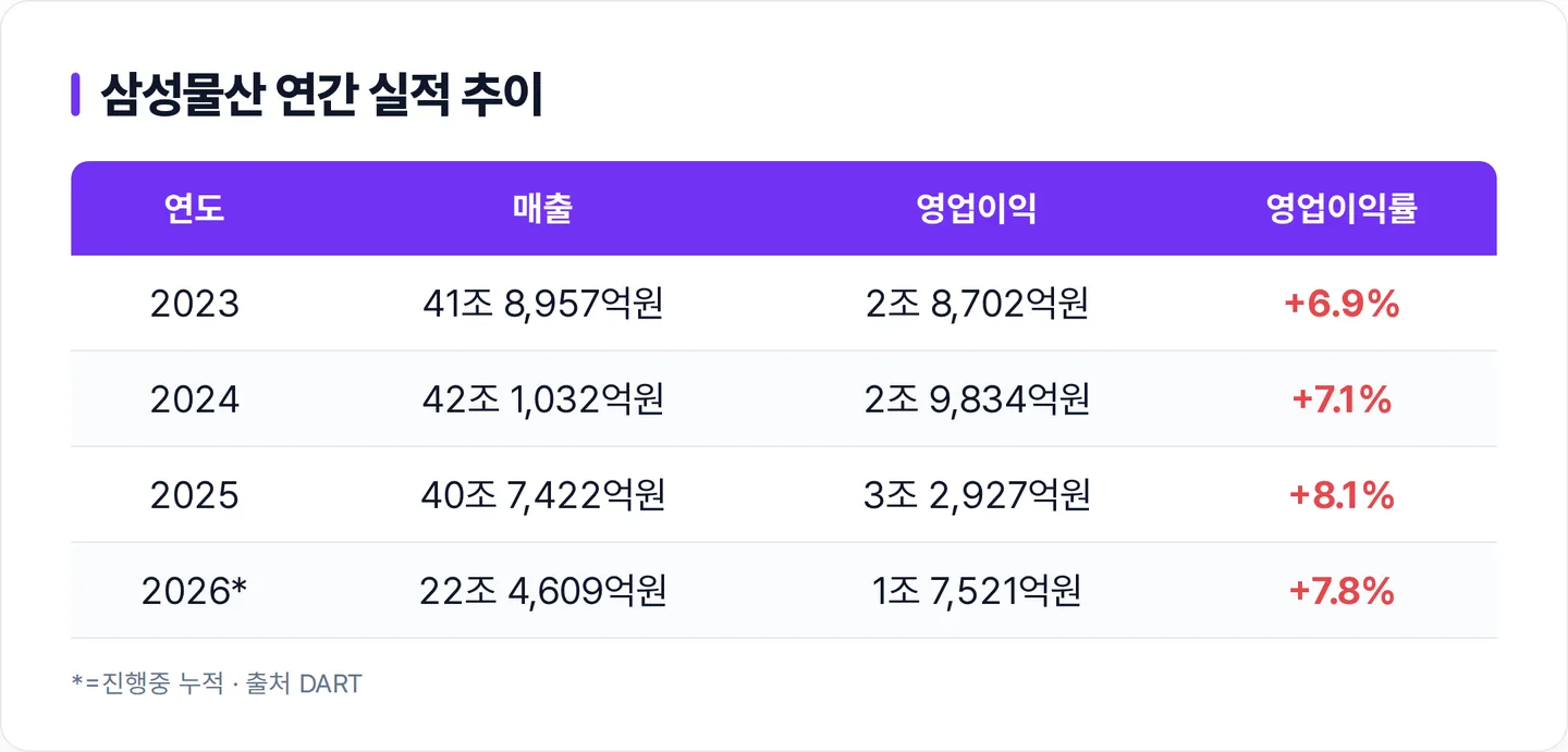 삼성물산