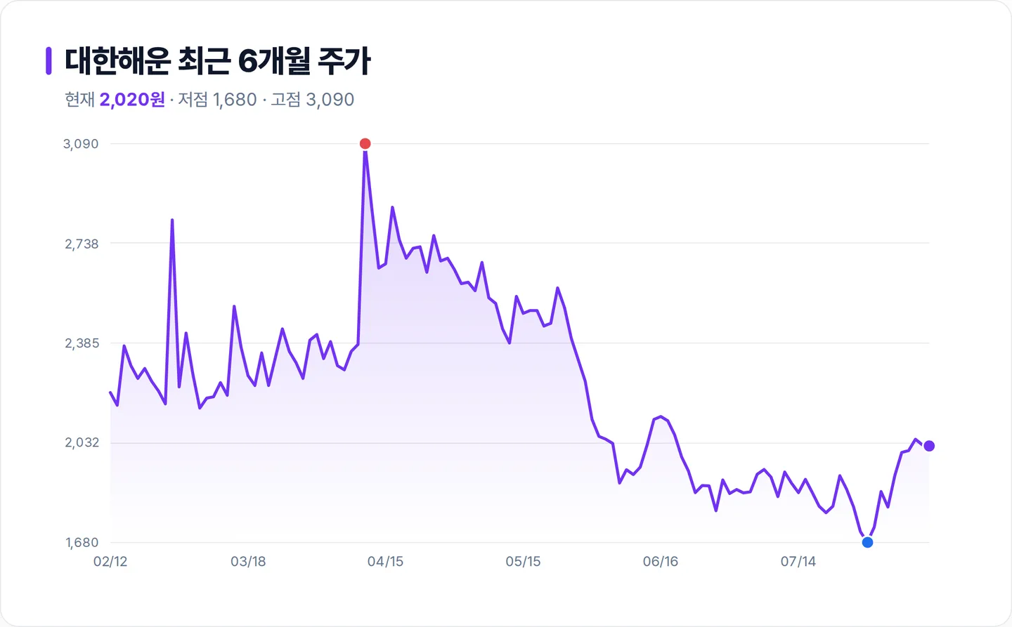 대한해운 6개월 주가 추이 차트