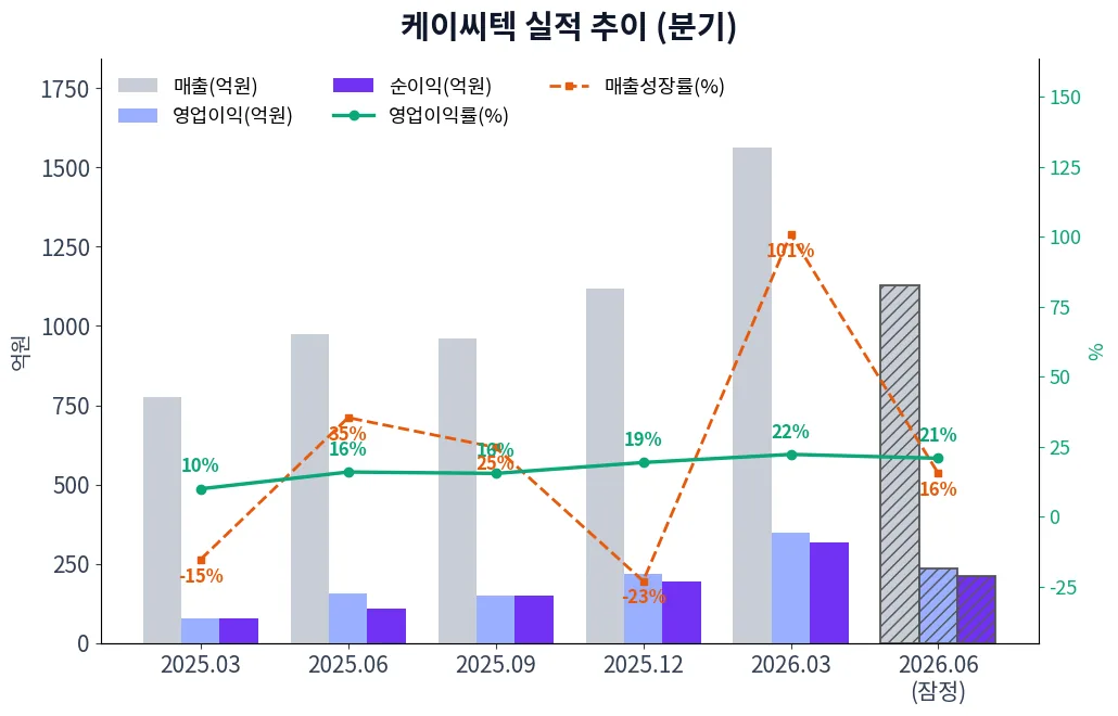 케이씨텍 분기별 실적 차트