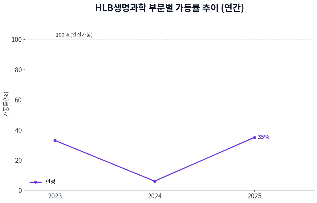 HLB생명과학 부문별 가동률 추이 차트