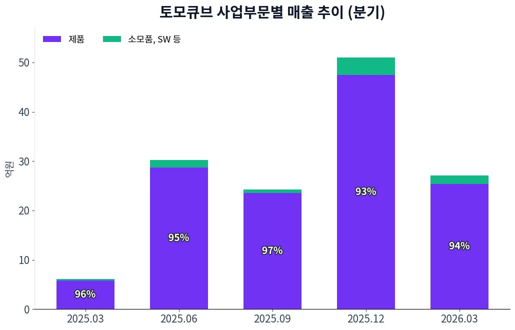 토모큐브 사업부문별 매출 추이 차트