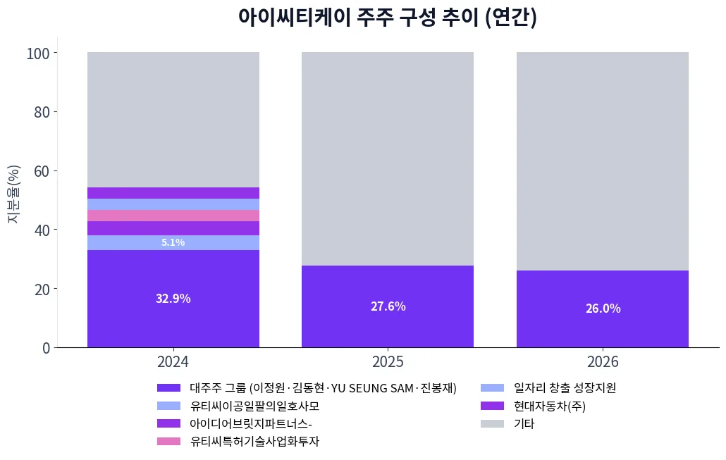 아이씨티케이 주주 구성 추이 차트