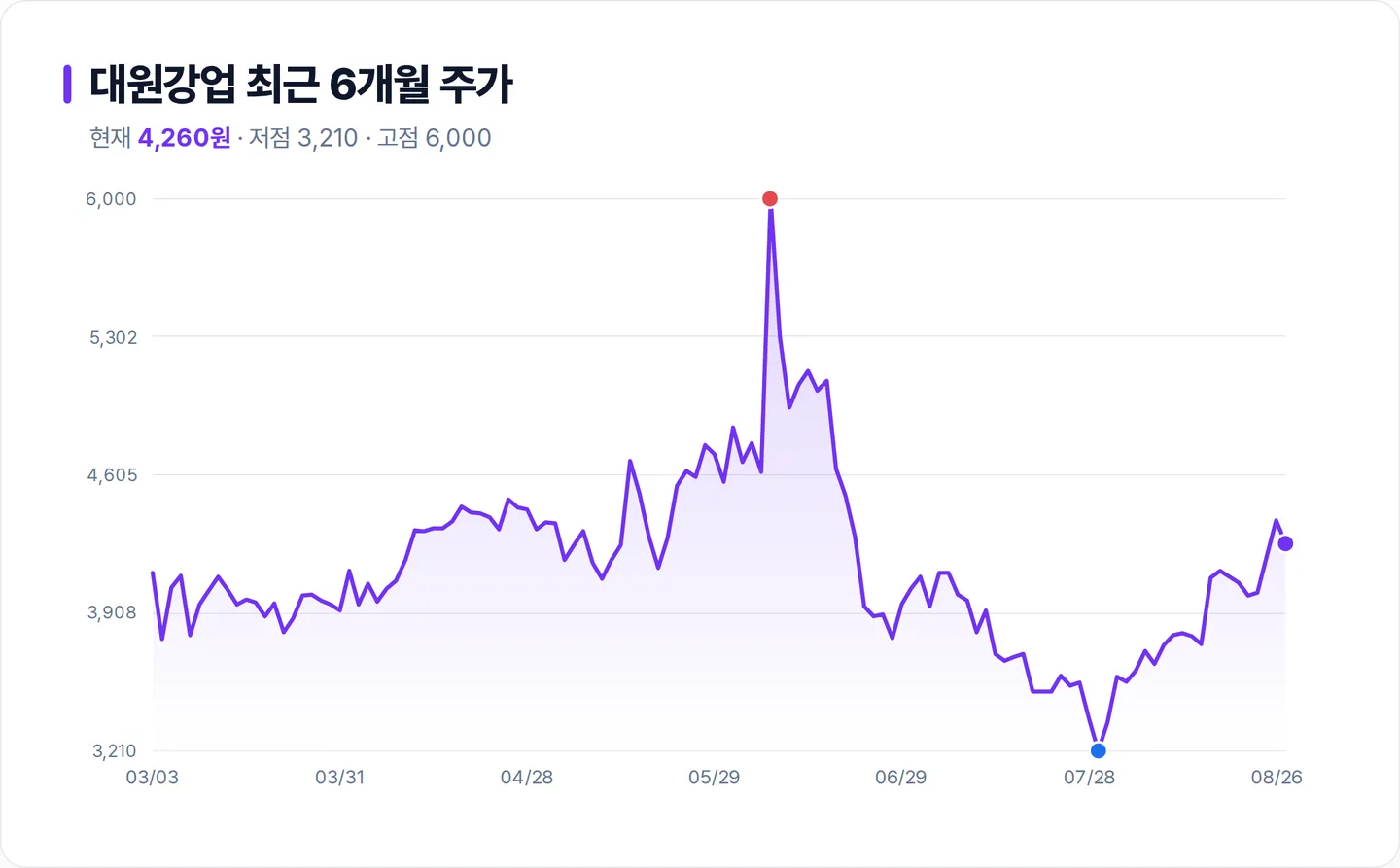 대원강업 6개월 주가 추이 차트