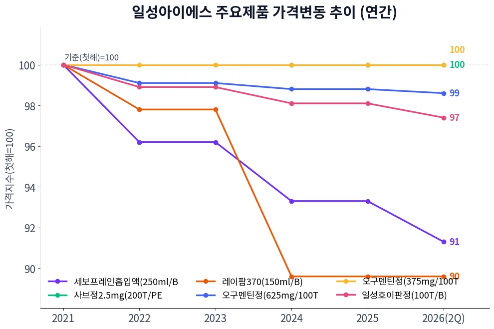 일성아이에스 주요제품 가격변동 추이 차트