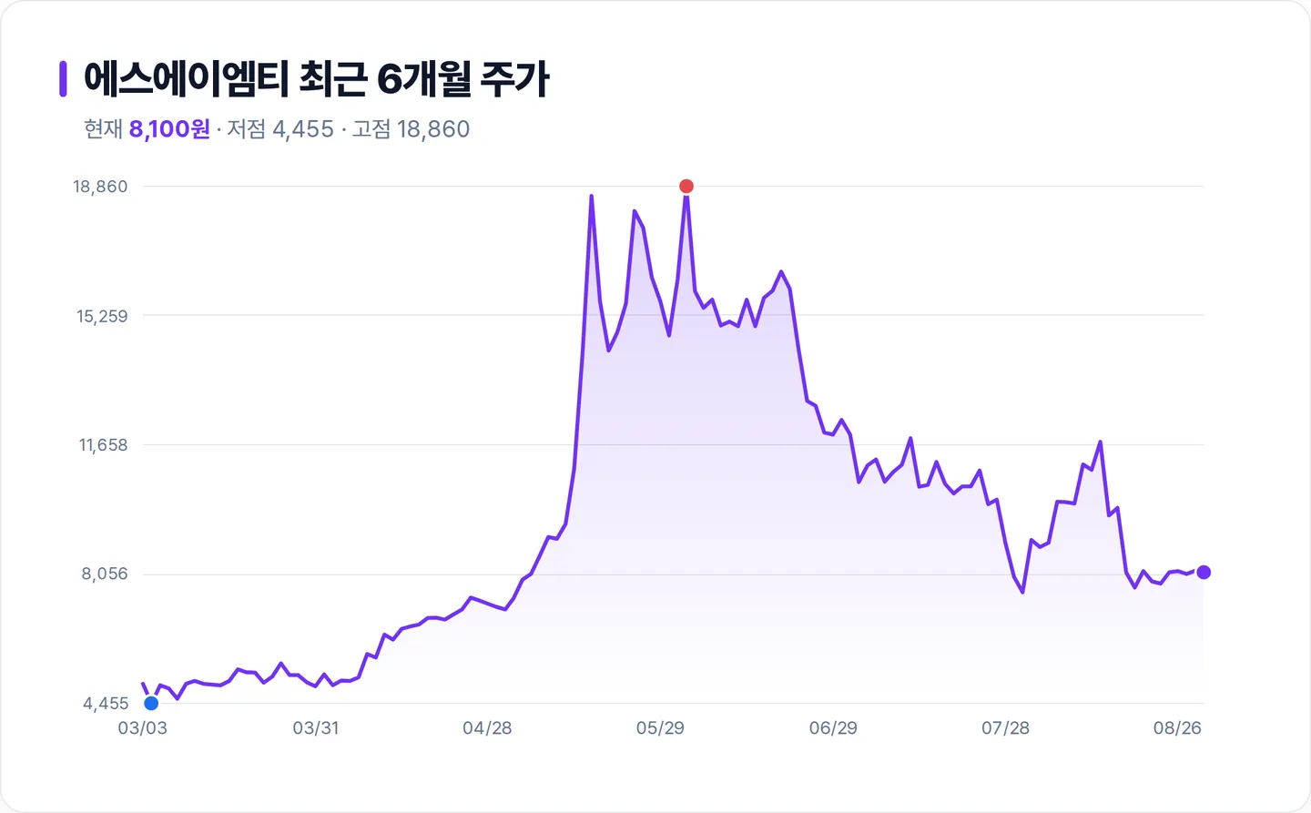 에스에이엠티 6개월 주가 추이 차트