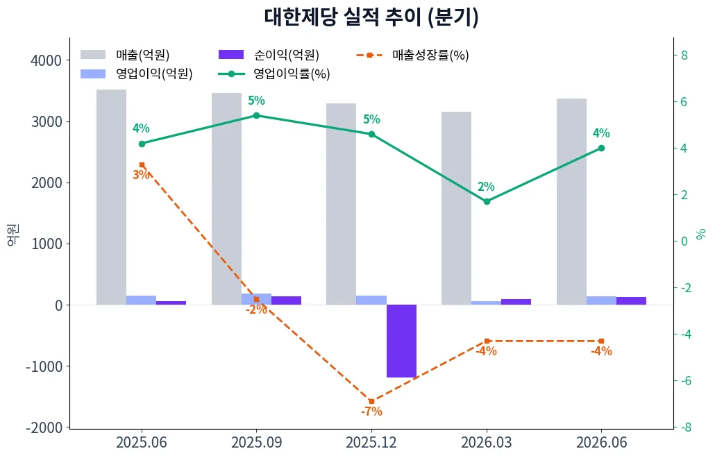 대한제당 분기별 실적 차트