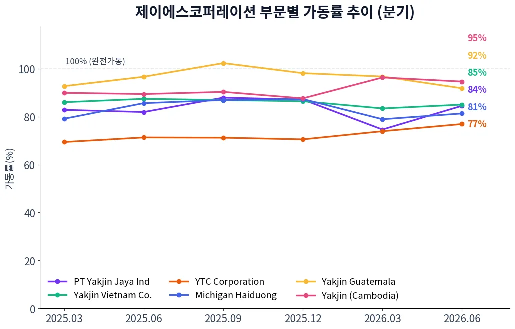 제이에스코퍼레이션 부문별 가동률 추이 차트