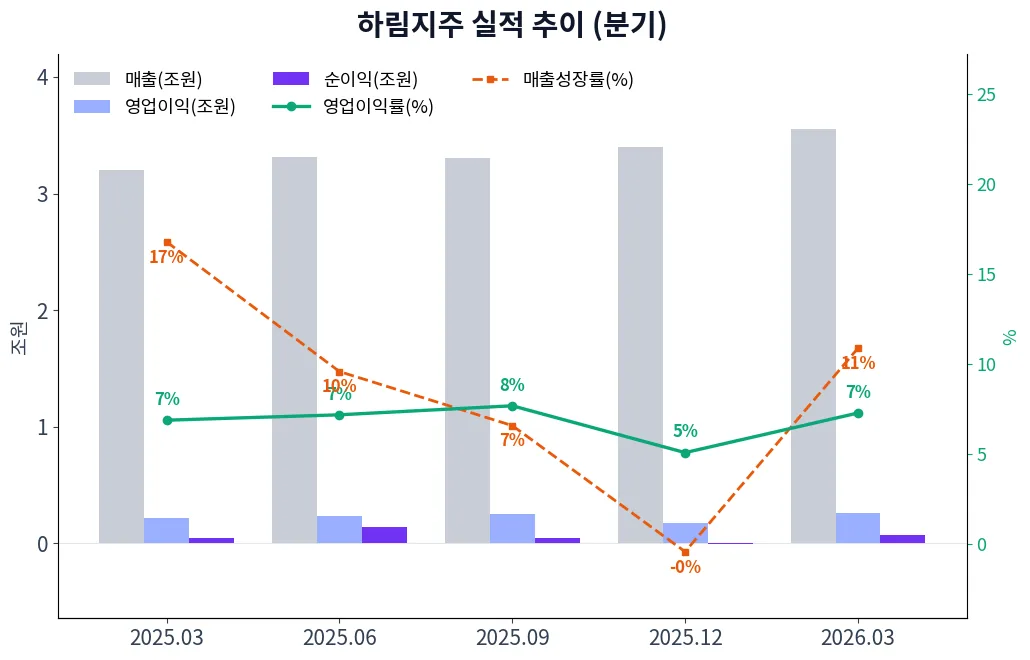 하림지주 분기별 실적 차트