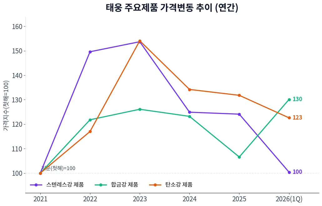 태웅 주요제품 가격변동 추이 차트