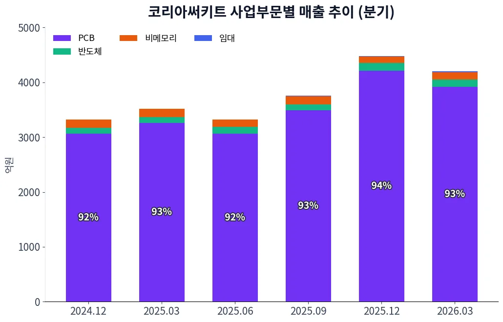 코리아써키트 사업부문별 매출 추이 차트