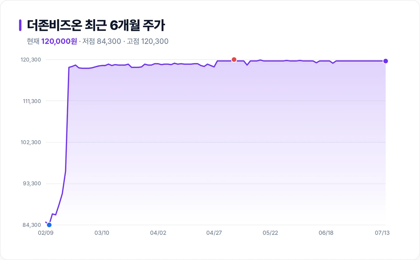 더존비즈온 6개월 주가 추이 차트