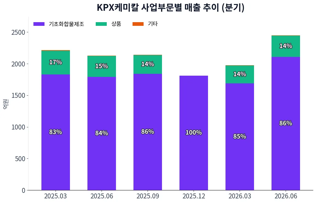 KPX케미칼 사업부문별 매출 추이 차트