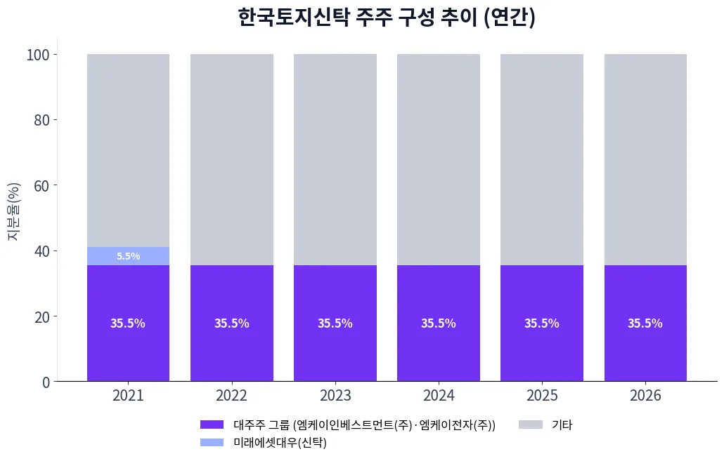 한국토지신탁 주주 구성 추이 차트