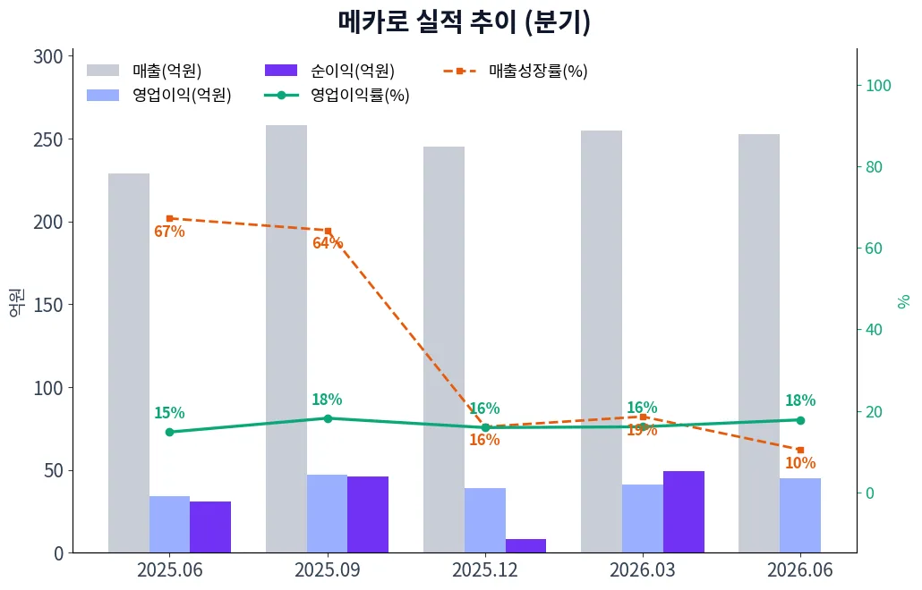 메카로 분기별 실적 차트