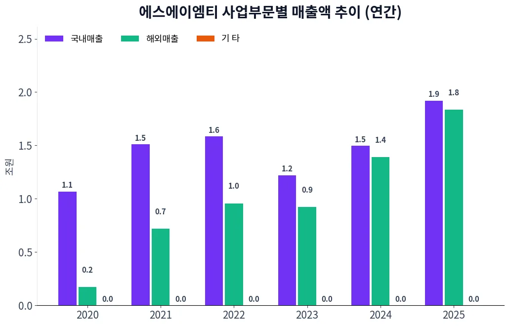 에스에이엠티 사업부문별 매출액 추이 차트