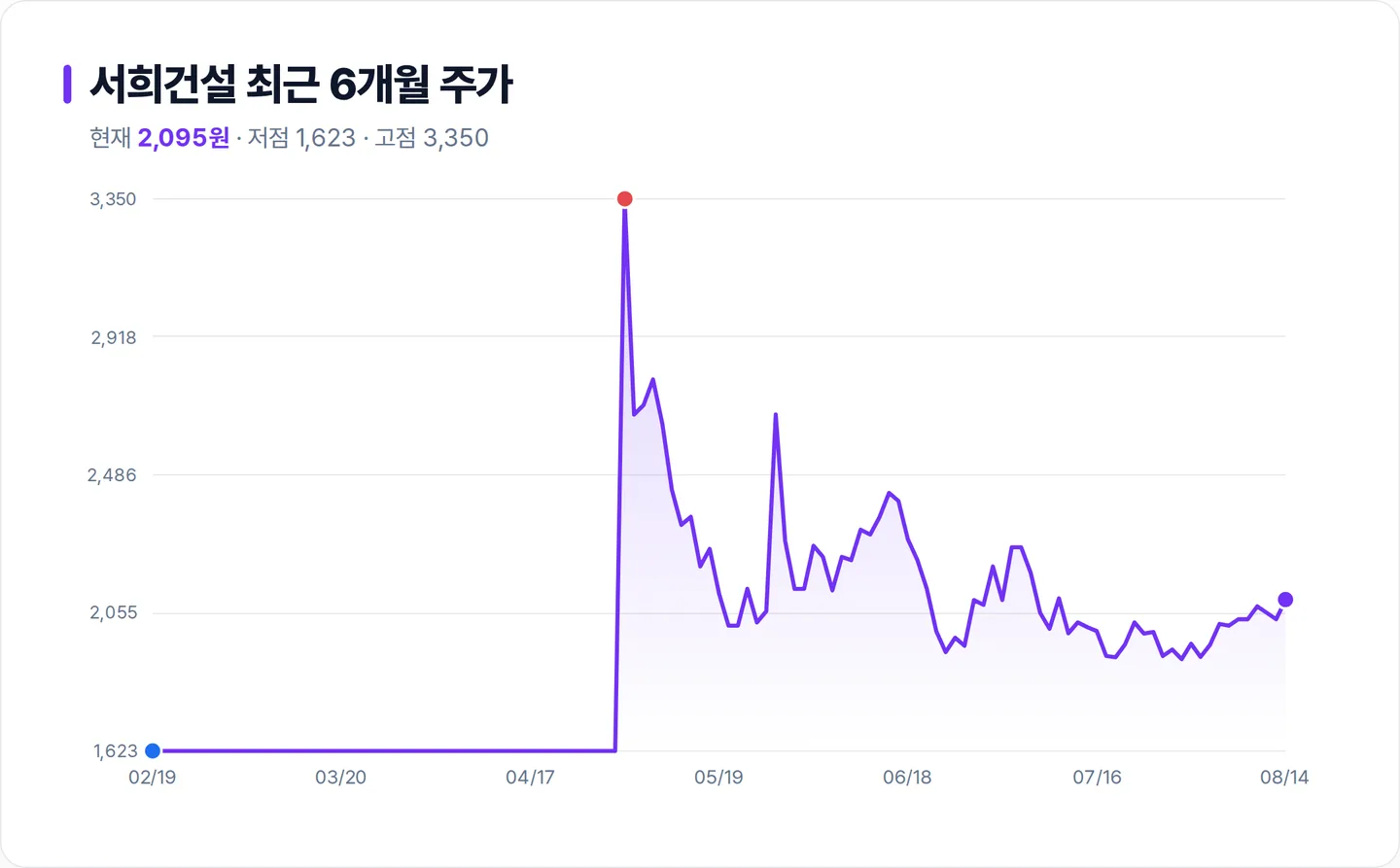 서희건설 6개월 주가 추이 차트