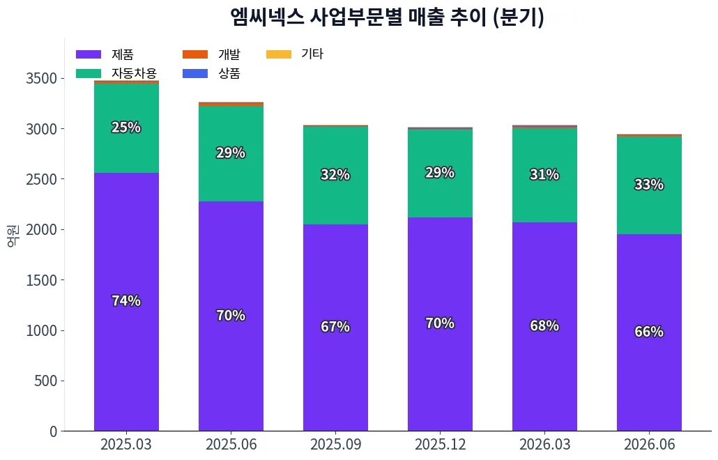 엠씨넥스 사업부문별 매출 추이 차트