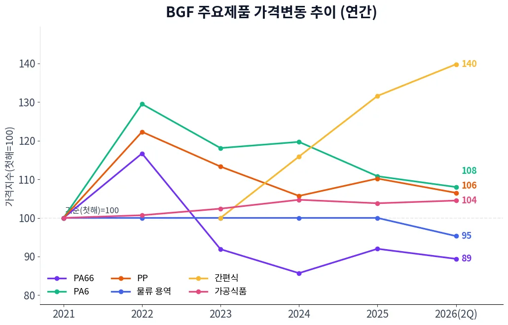BGF 주요제품 가격변동 추이 차트