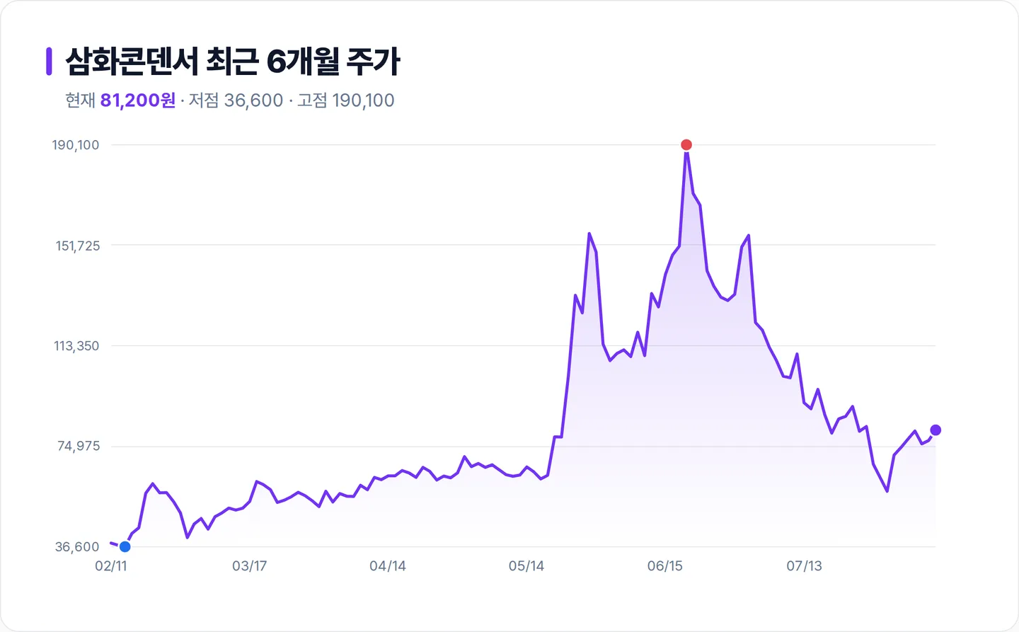 삼화콘덴서 6개월 주가 추이 차트