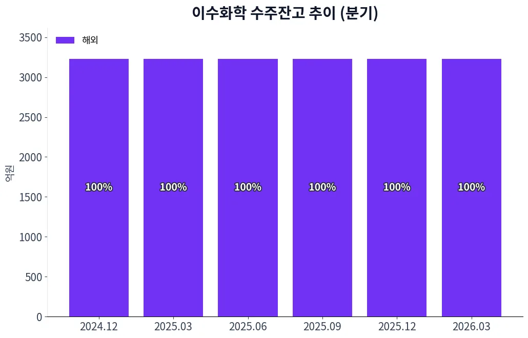 이수화학 수주상황(구분별) 수주잔고 추이 차트