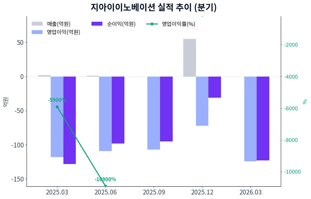 지아이이노베이션 분기별 실적 차트
