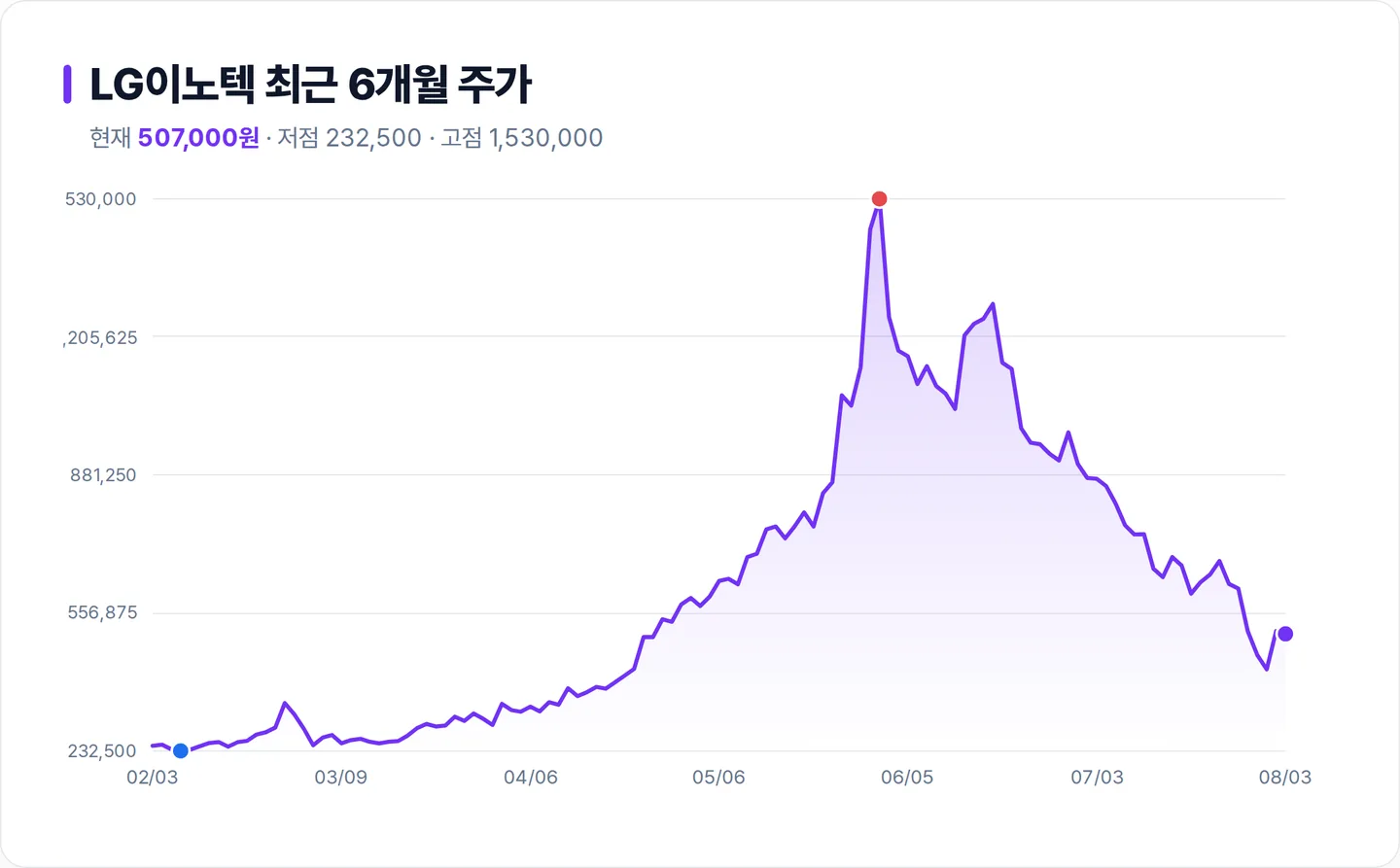 LG이노텍 6개월 주가 추이 차트