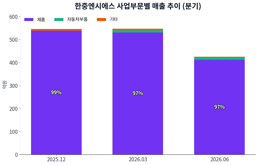 한중엔시에스 사업부문별 매출 추이 차트