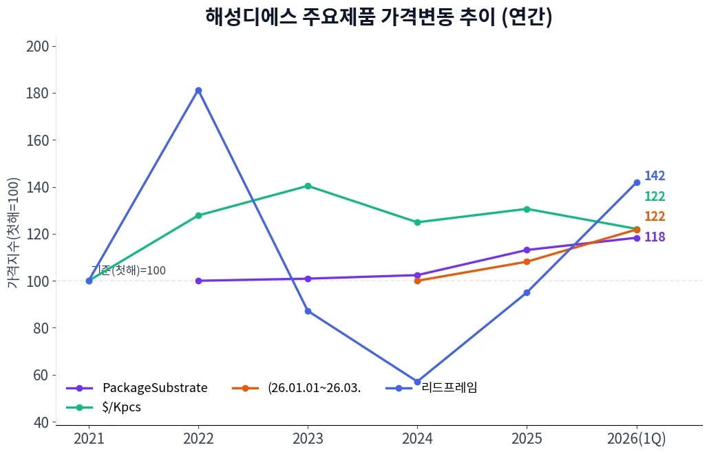 해성디에스 주요제품 가격변동 추이 차트