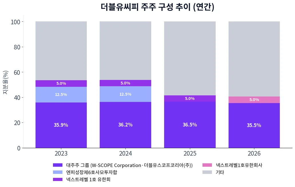 더블유씨피 주주 구성 추이 차트