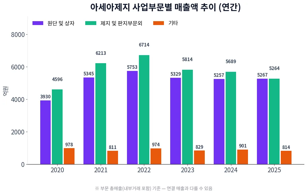 아세아제지 사업부문별 매출액 추이 차트