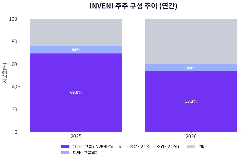 INVENI 주주 구성 추이 차트