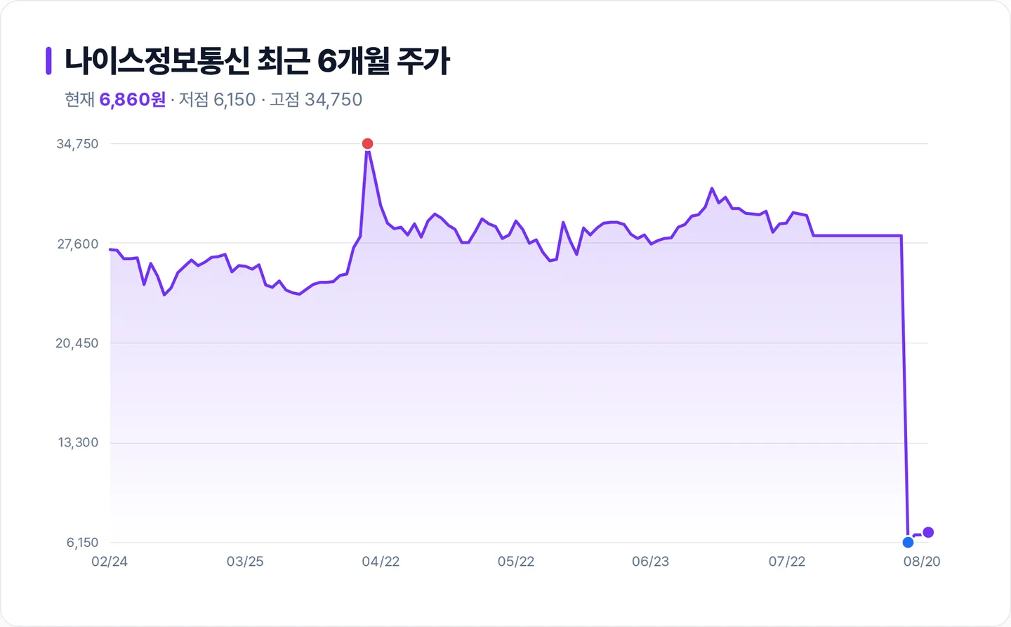 나이스정보통신 6개월 주가 추이 차트