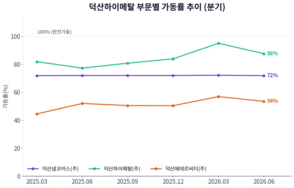 덕산하이메탈 부문별 가동률 추이 차트