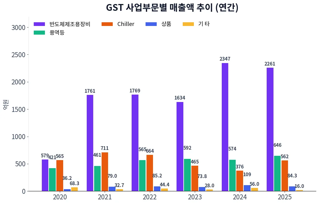 GST 사업부문별 매출액 추이 차트