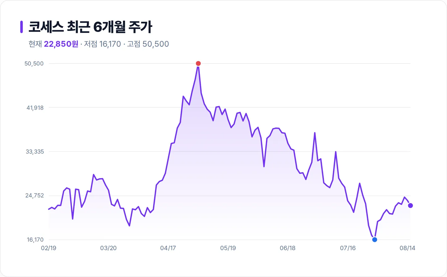 코세스 6개월 주가 추이 차트