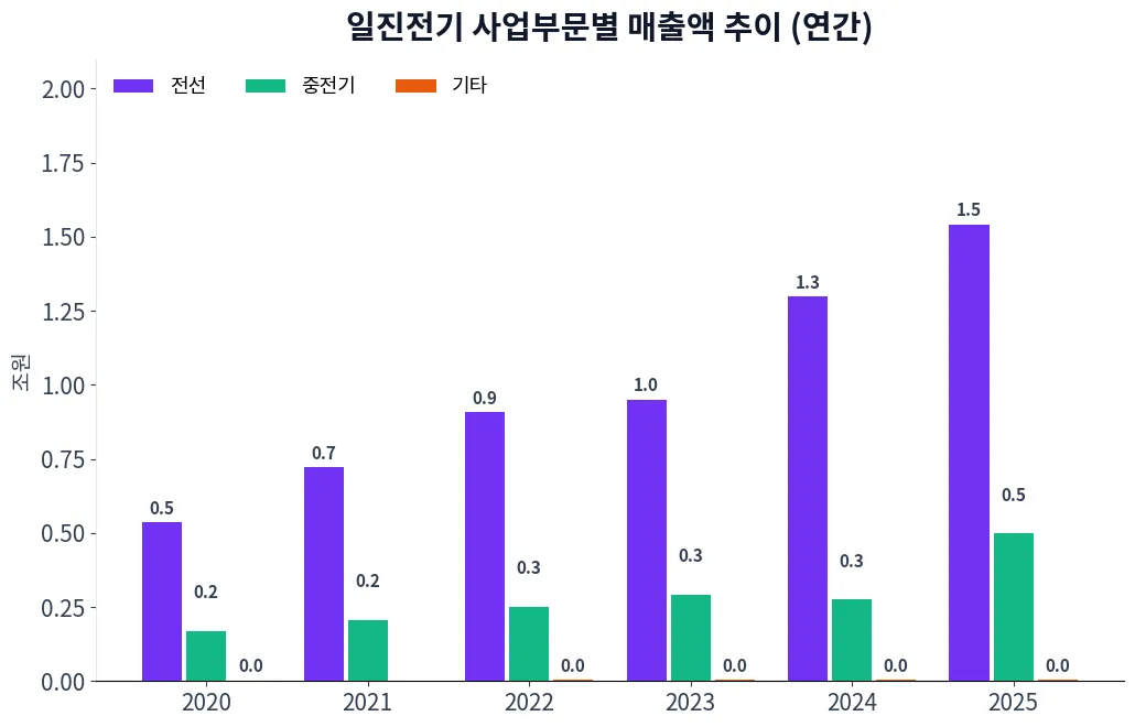 일진전기 사업부문별 매출액 추이 차트