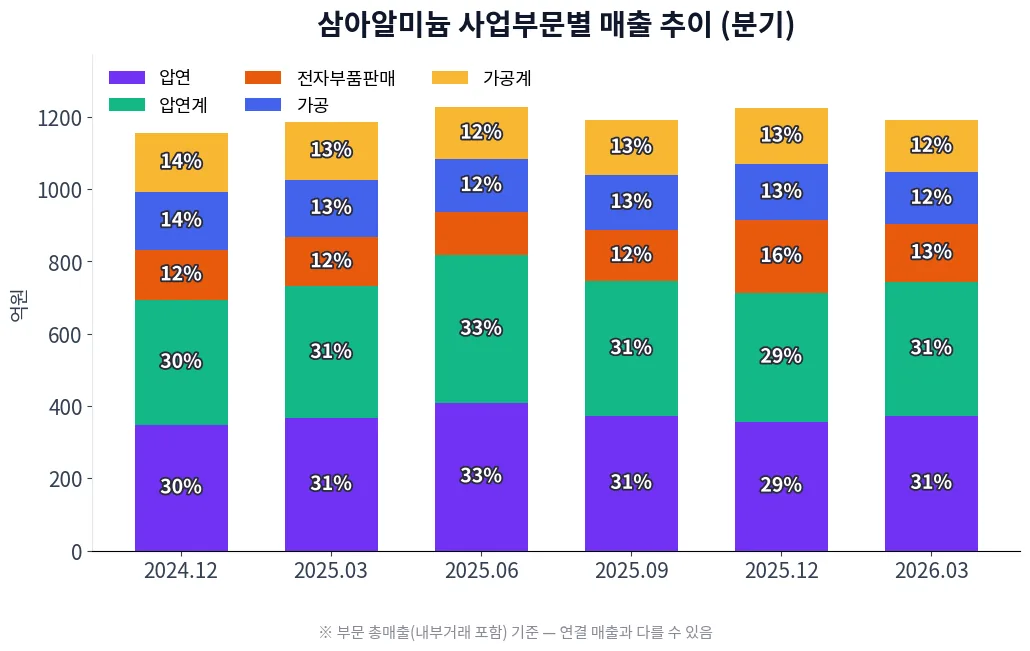 삼아알미늄 사업부문별 매출 추이 차트