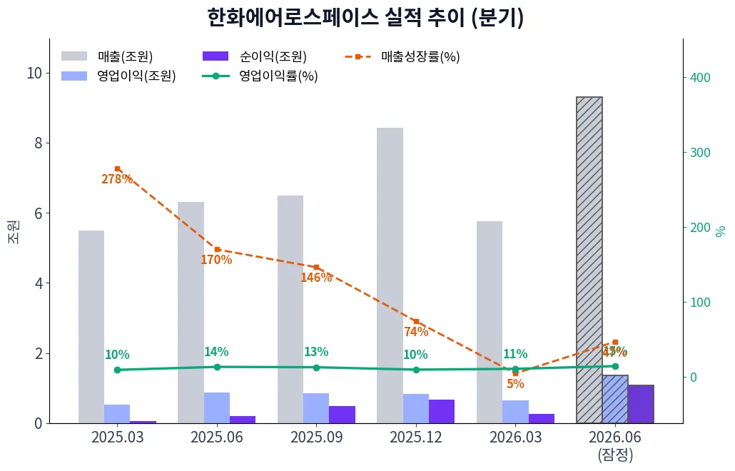한화에어로스페이스 분기별 실적 차트