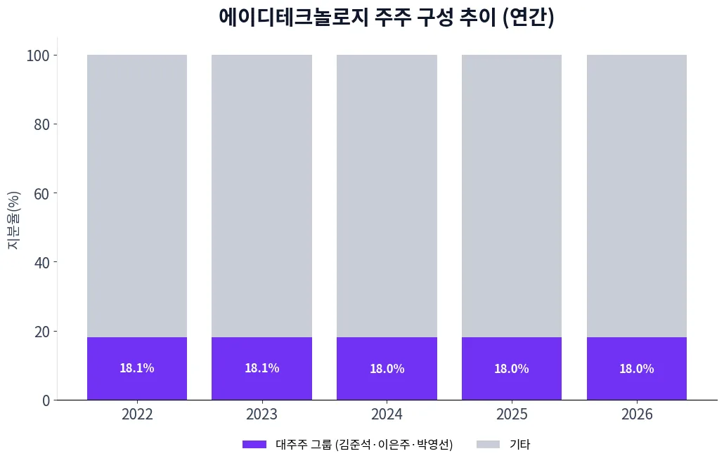 에이디테크놀로지 주주 구성 추이 차트