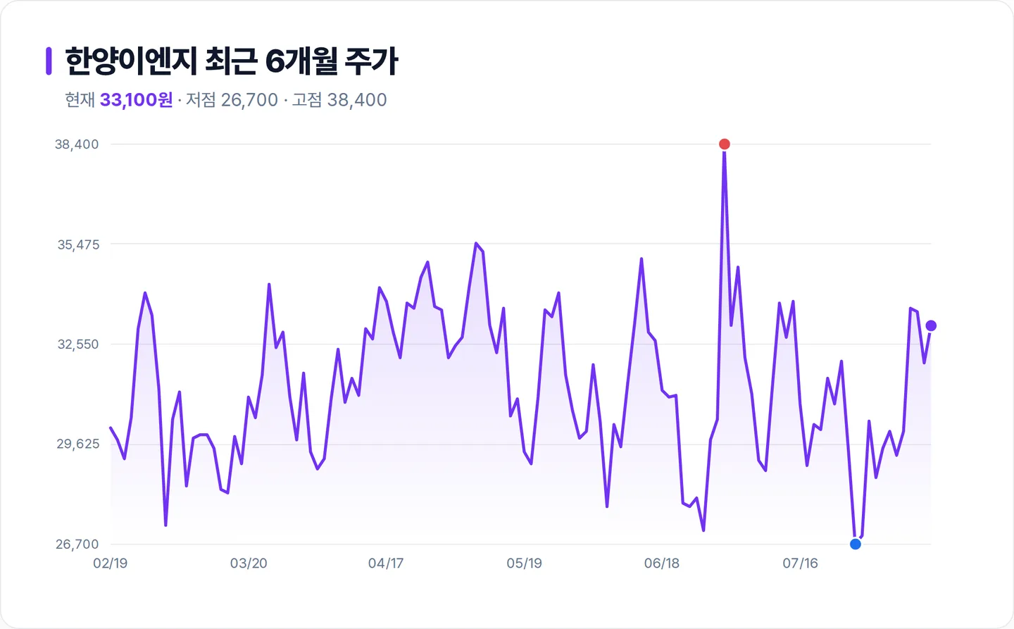 한양이엔지 6개월 주가 추이 차트