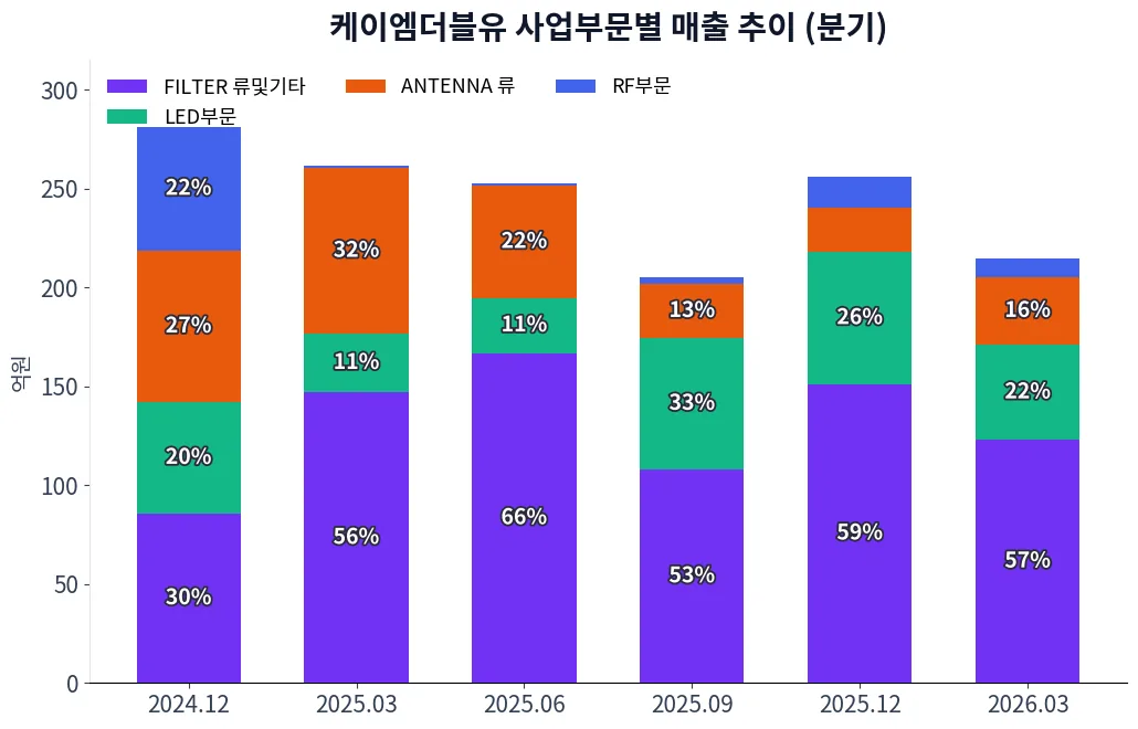 케이엠더블유 사업부문별 매출 추이 차트