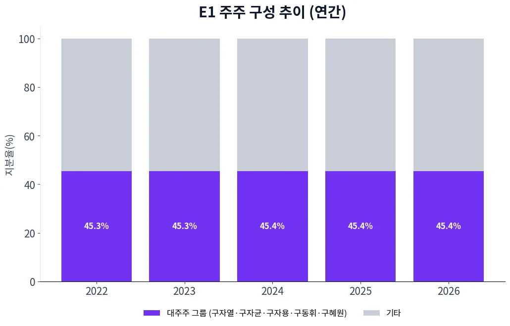 E1 주주 구성 추이 차트