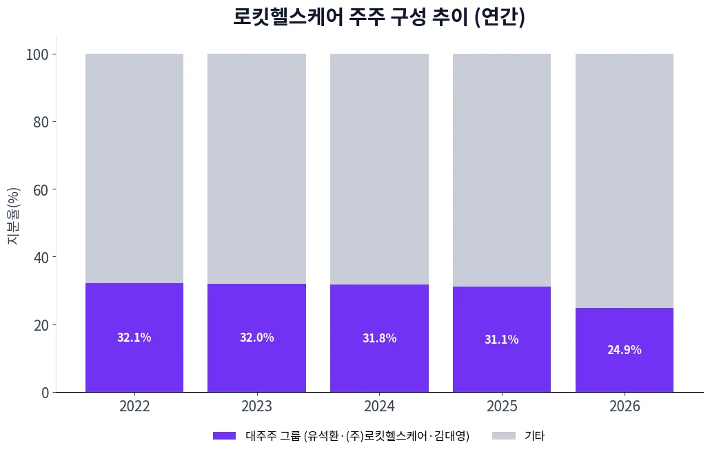 로킷헬스케어 주주 구성 추이 차트