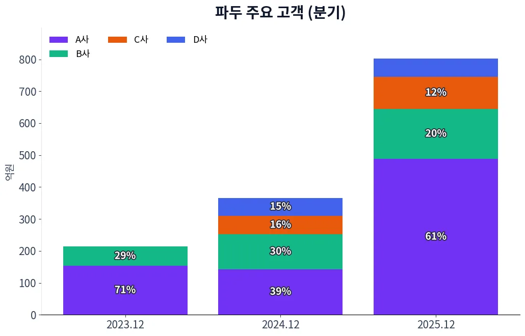 파두 주요 고객 차트