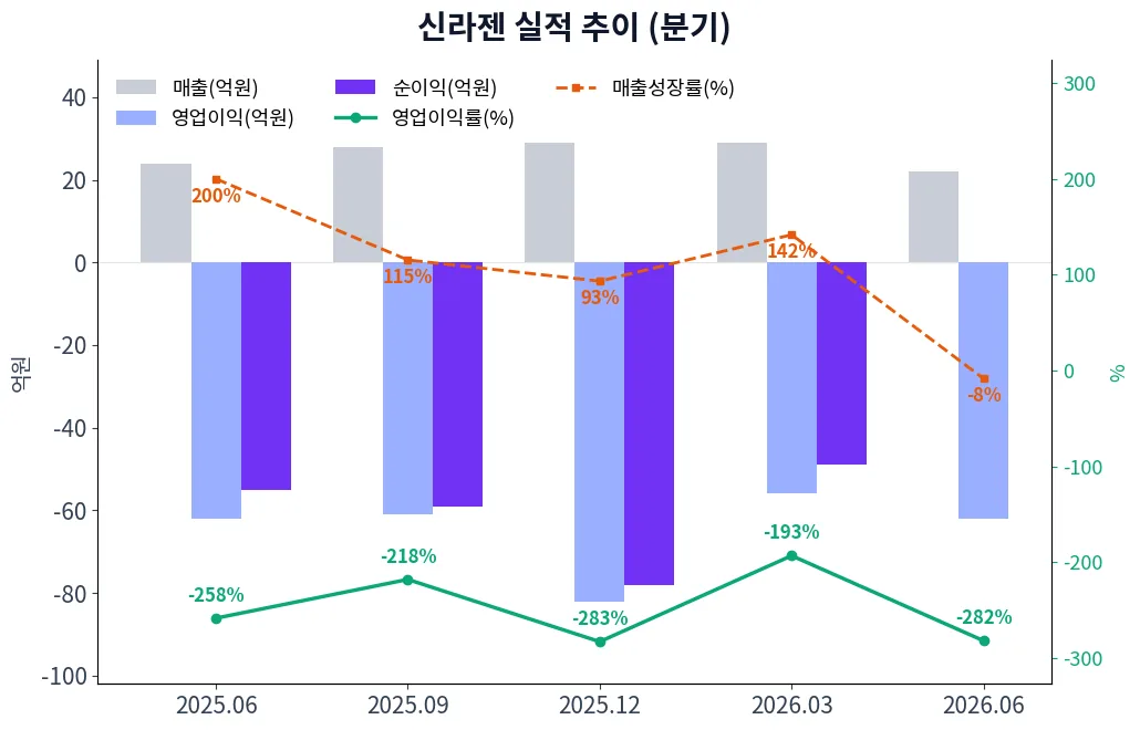 신라젠 분기별 실적 차트