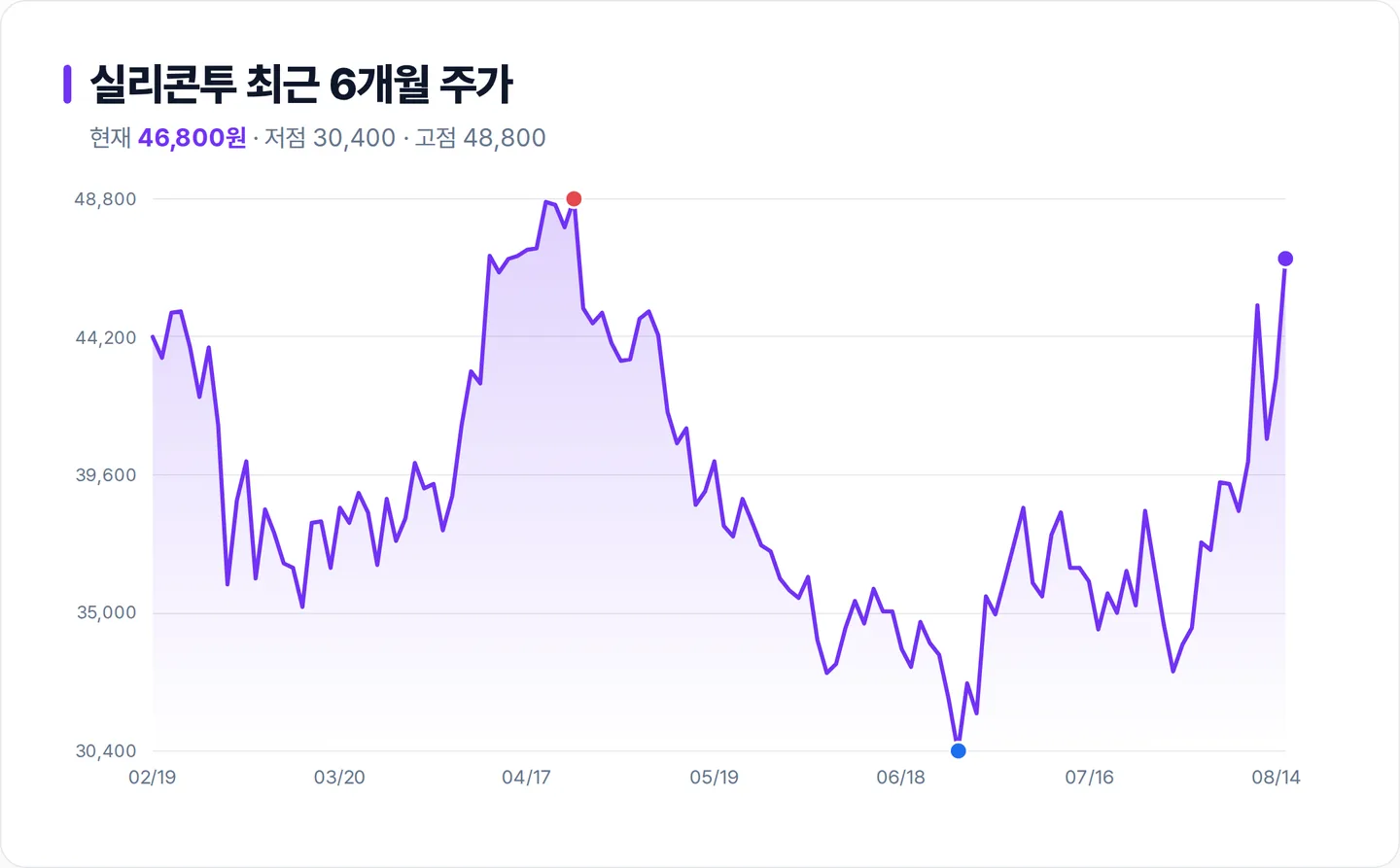 실리콘투 6개월 주가 추이 차트