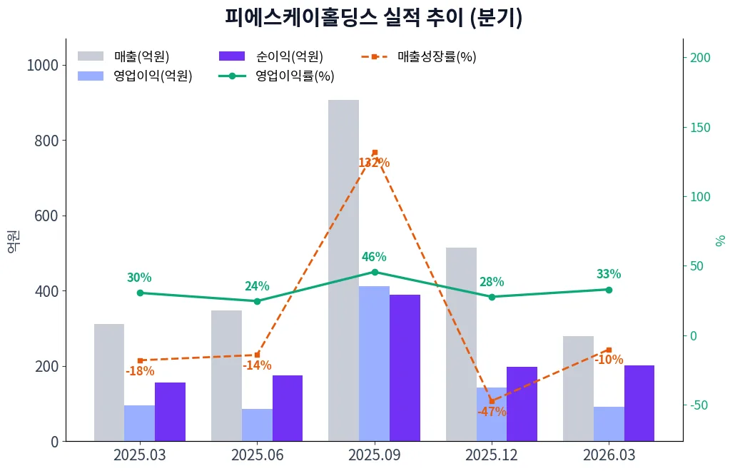 피에스케이홀딩스 분기별 실적 차트